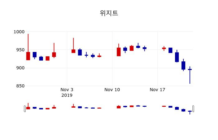 ▲지난 30영업일 동안 위지트 주가변동정보
