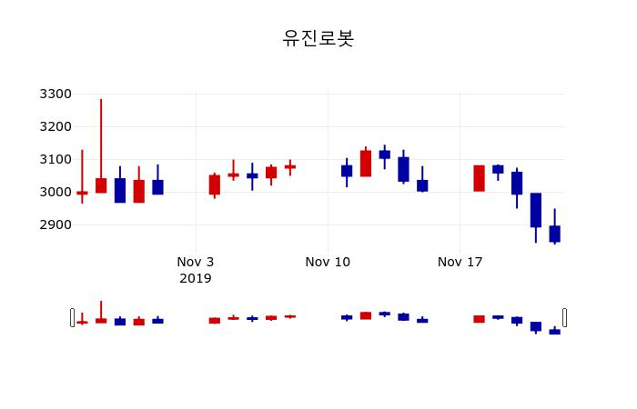 ▲지난 30영업일 동안 유진로봇 주가변동정보