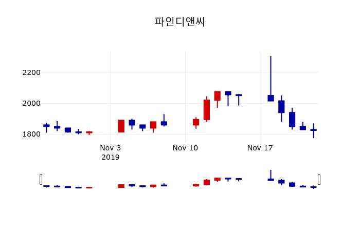 ▲지난 30영업일 동안 파인디앤씨 주가변동정보