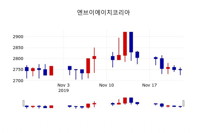 ▲지난 30영업일 동안 엔브이에이치코리아 주가변동정보