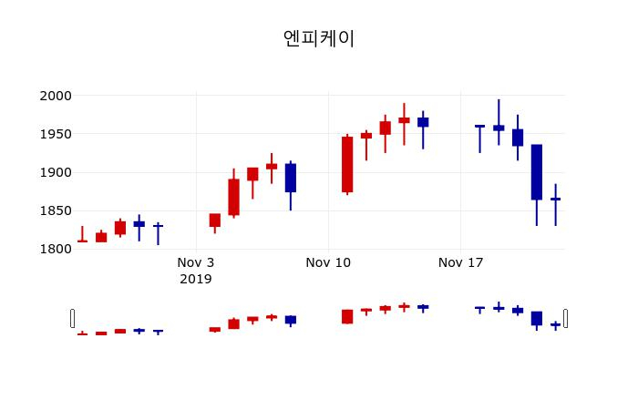 ▲지난 30영업일 동안 엔피케이 주가변동정보