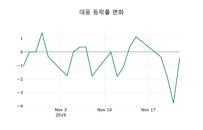 ▲지난 2주간의 등락률 변동정보