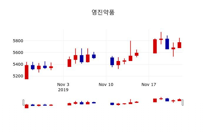 ▲지난 30영업일 동안 영진약품 주가변동정보