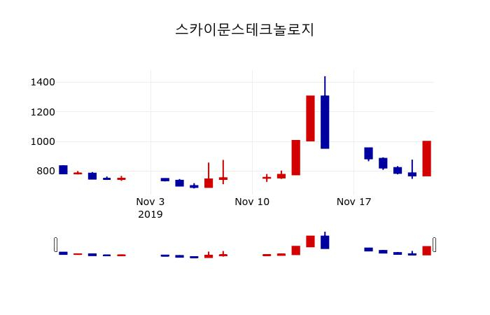 ▲지난 30영업일 동안 스카이문스테크놀로지 주가변동정보