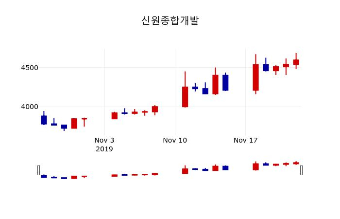 ▲지난 30영업일 동안 신원종합개발 주가변동정보