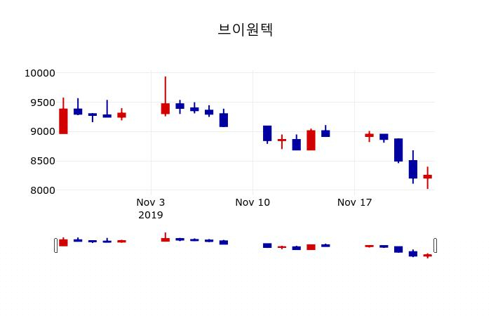 ▲지난 30영업일 동안 브이원텍 주가변동정보