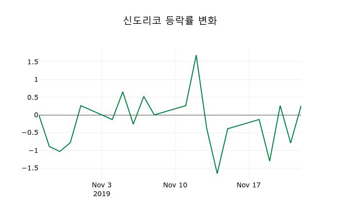 ▲지난 2주간의 등락률 변동정보