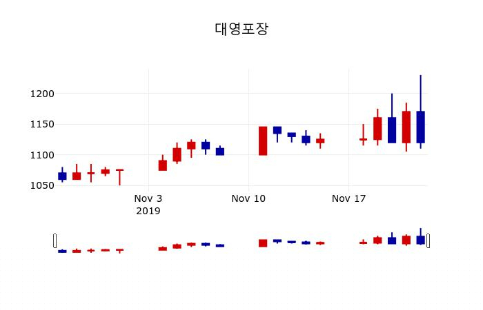 ▲지난 30영업일 동안 대영포장 주가변동정보