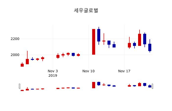 ▲지난 30영업일 동안 세우글로벌 주가변동정보