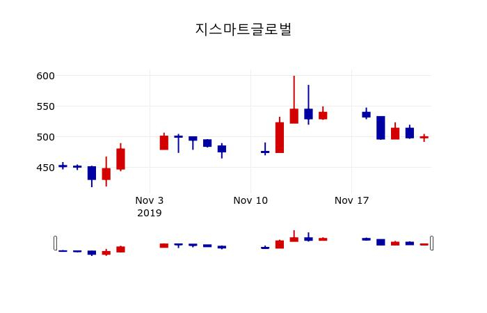 ▲지난 30영업일 동안 지스마트글로벌 주가변동정보