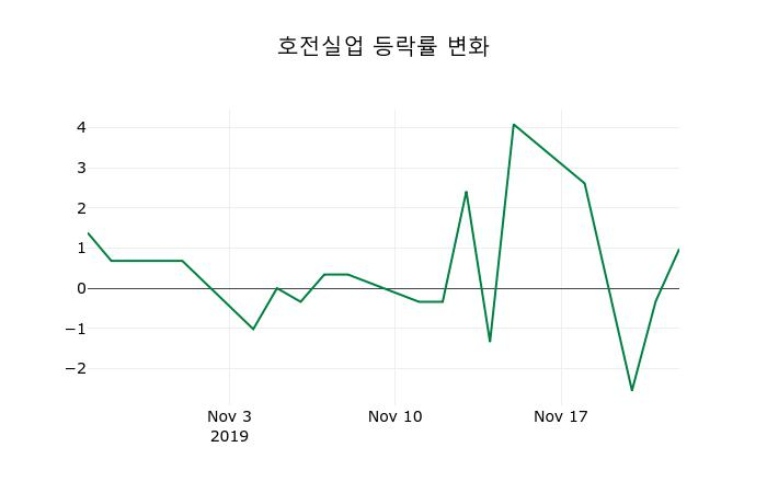 ▲지난 2주간의 등락률 변동정보