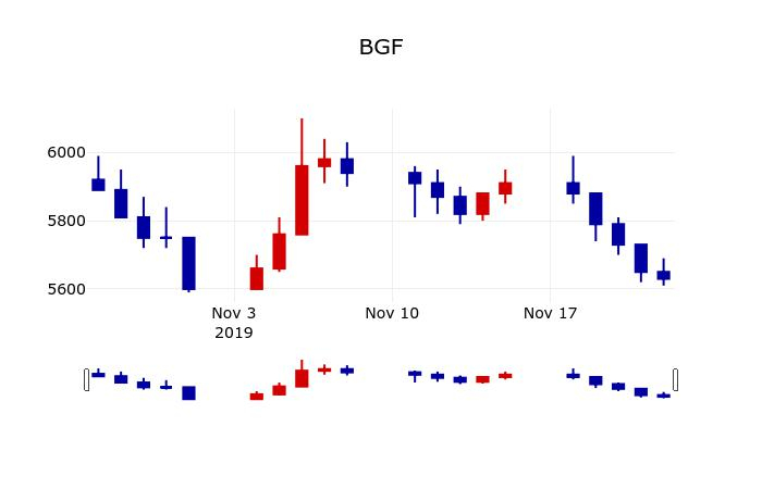 ▲지난 30영업일 동안 BGF 주가변동정보