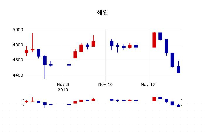 ▲지난 30영업일 동안 혜인 주가변동정보