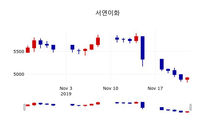 ▲지난 30영업일 동안 서연이화 주가변동정보
