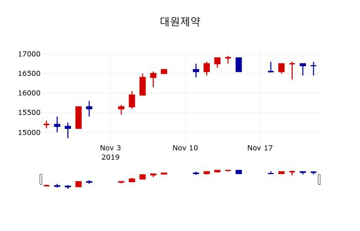 ▲지난 30영업일 동안 대원제약 주가변동정보