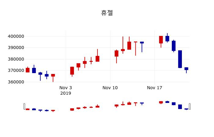 ▲지난 30영업일 동안 휴젤 주가변동정보
