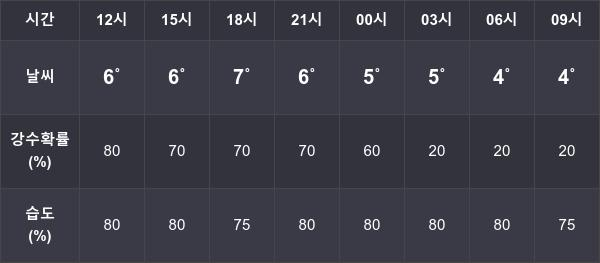 11월 25일 강원 , 강릉 , 춘천 전국날씨 ... 최저 7도, 최고 13도 예상