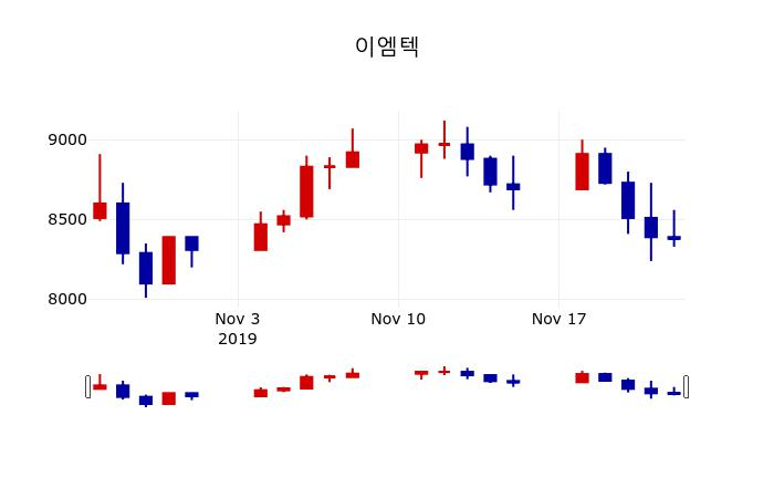 ▲지난 30영업일 동안 이엠텍 주가변동정보
