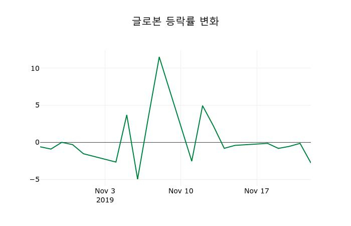 ▲지난 2주간의 등락률 변동정보