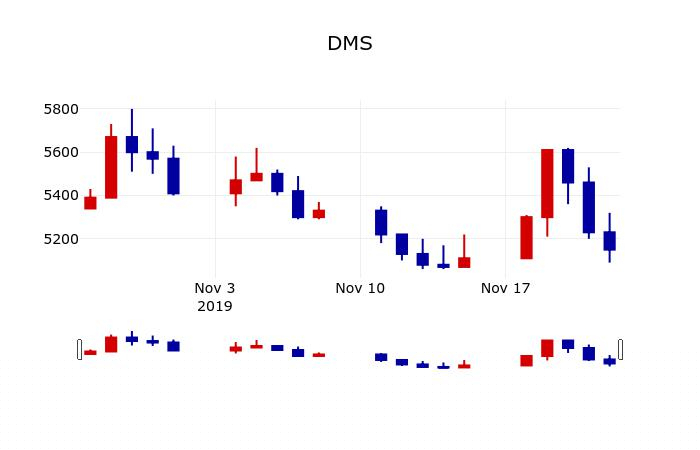▲지난 30영업일 동안 DMS 주가변동정보