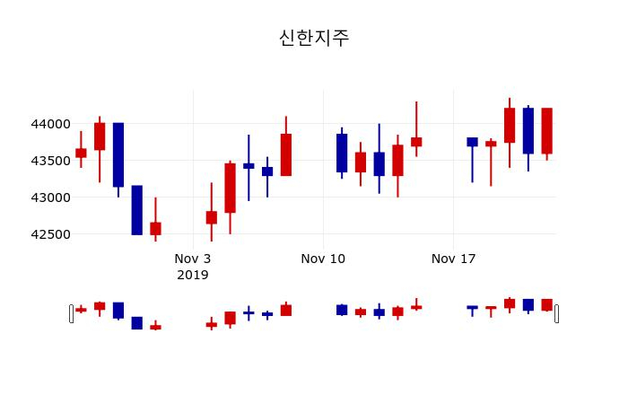 ▲지난 30영업일 동안 신한지주 주가변동정보