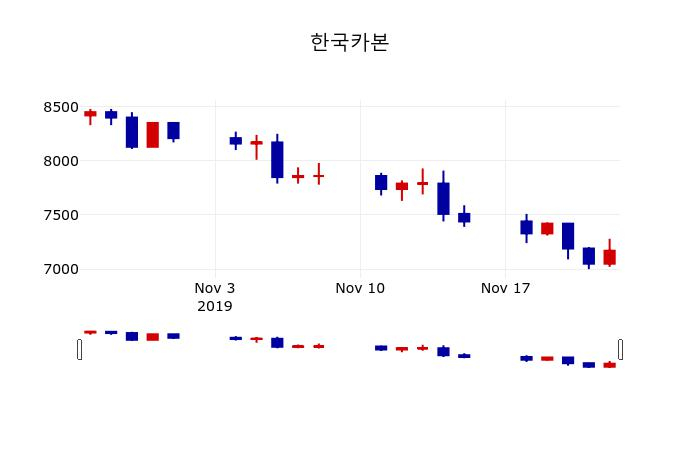 ▲지난 30영업일 동안 한국카본 주가변동정보