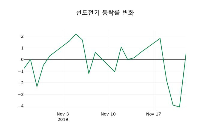 ▲지난 2주간의 등락률 변동정보