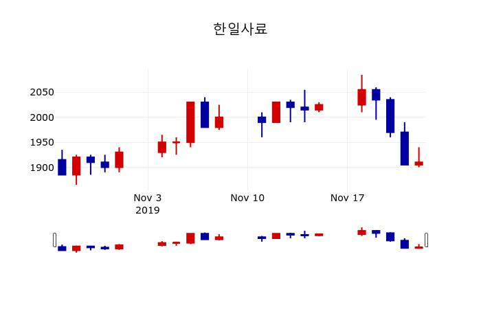 ▲지난 30영업일 동안 한일사료 주가변동정보