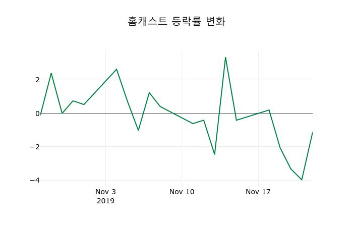 ▲지난 2주간의 등락률 변동정보