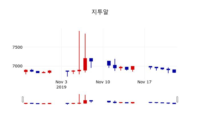 ▲지난 30영업일 동안 지투알 주가변동정보