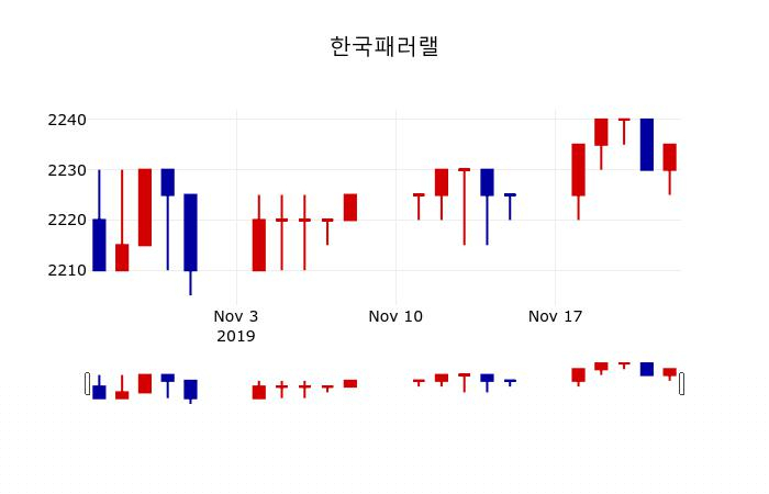 ▲지난 30영업일 동안 한국패러랠 주가변동정보