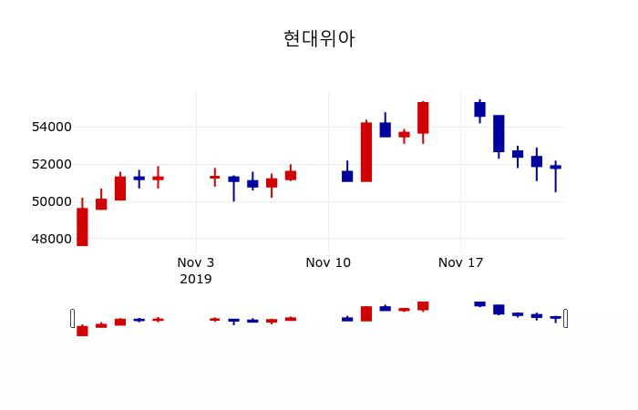 ▲지난 30영업일 동안 현대위아 주가변동정보