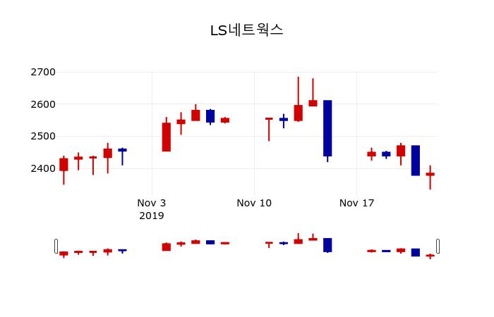 ▲지난 30영업일 동안 LS네트웍스 주가변동정보