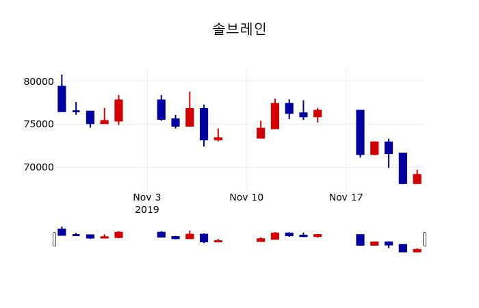 ▲지난 30영업일 동안 솔브레인 주가변동정보