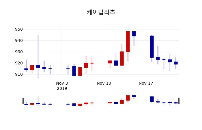 ▲지난 30영업일 동안 케이탑리츠 주가변동정보