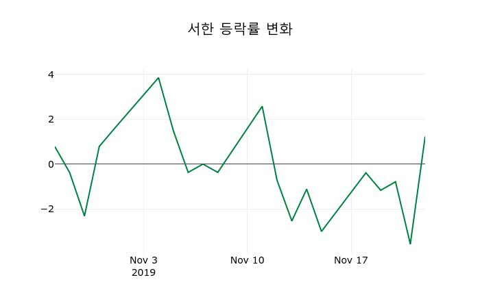 ▲지난 2주간의 등락률 변동정보