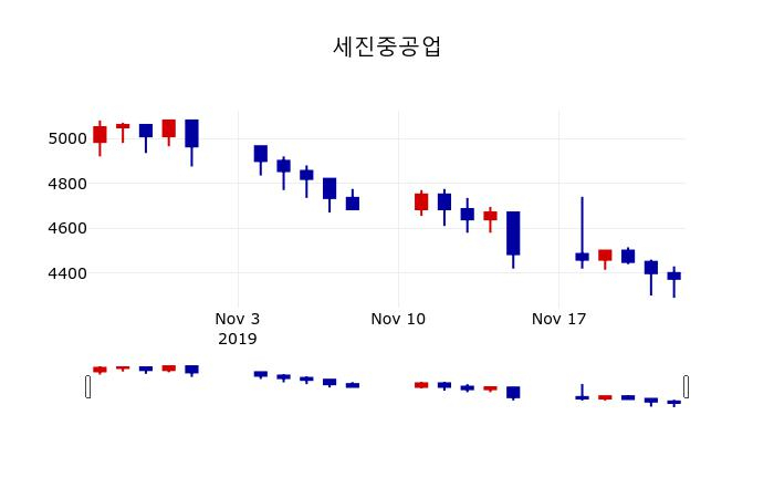 ▲지난 30영업일 동안 세진중공업 주가변동정보