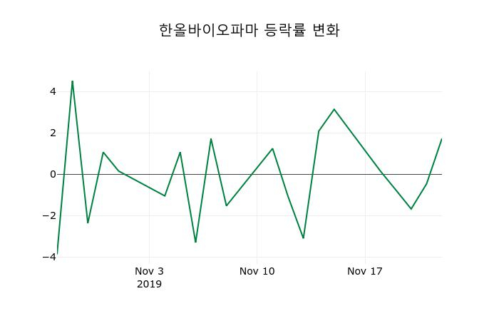 ▲지난 2주간의 등락률 변동정보