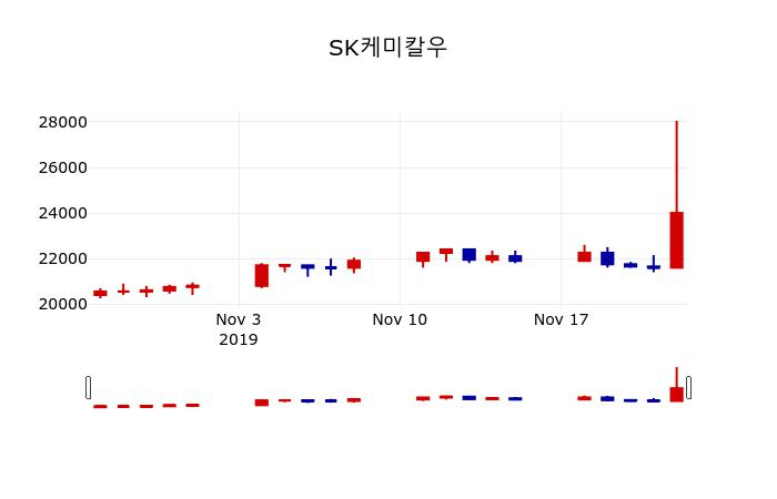 ▲지난 30영업일 동안 SK케미칼우 주가변동정보