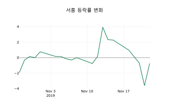 ▲지난 2주간의 등락률 변동정보