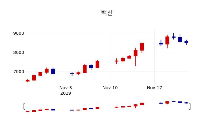 ▲지난 30영업일 동안 백산 주가변동정보