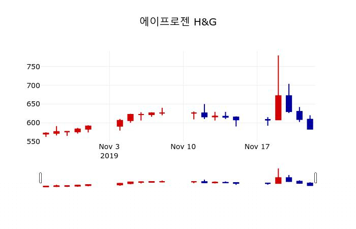 ▲지난 30영업일 동안 에이프로젠 H&G 주가변동정보