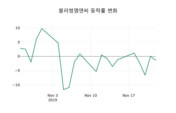 ▲지난 2주간의 등락률 변동정보