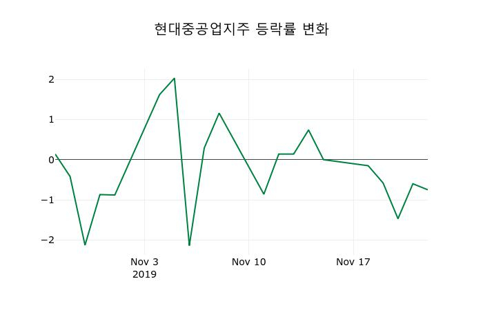 ▲지난 2주간의 등락률 변동정보