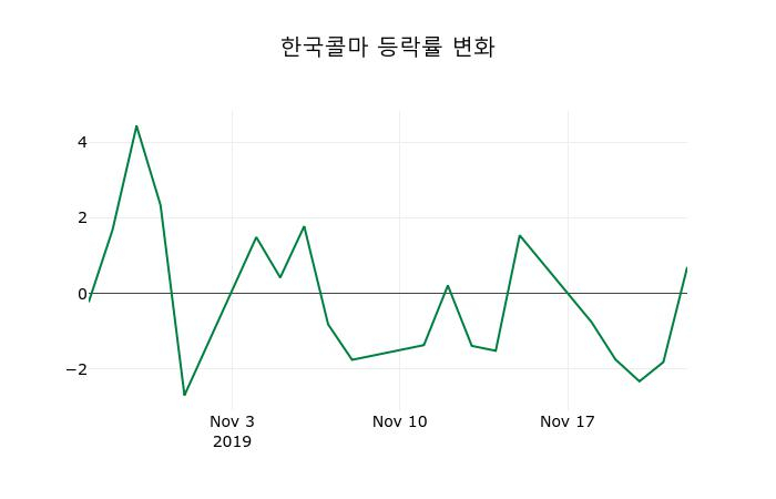 ▲지난 2주간의 등락률 변동정보