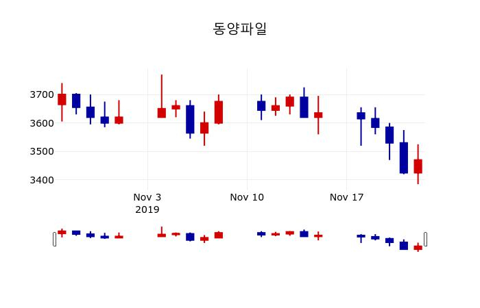 ▲지난 30영업일 동안 동양파일 주가변동정보