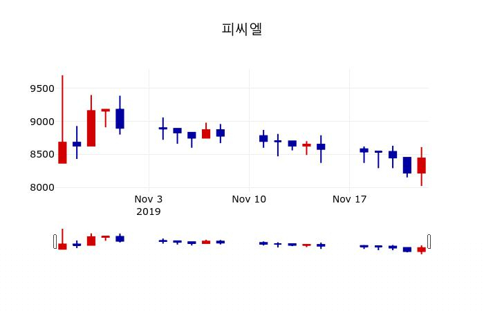 ▲지난 30영업일 동안 피씨엘 주가변동정보