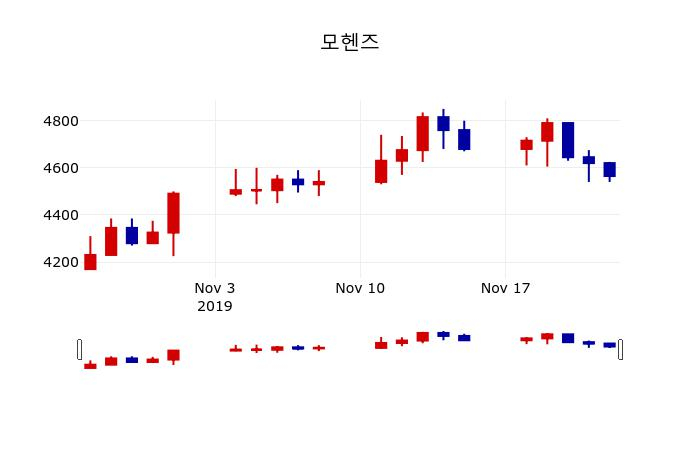 ▲지난 30영업일 동안 모헨즈 주가변동정보