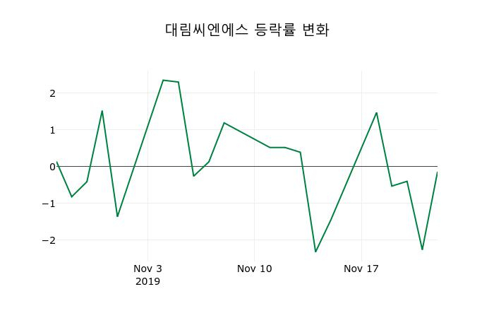 ▲지난 2주간의 등락률 변동정보
