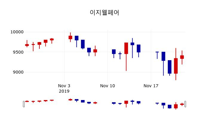 ▲지난 30영업일 동안 이지웰페어 주가변동정보